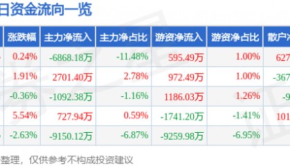股票行情快报：华懋科技（603306）8月20日主力资金净卖出6868.18万元