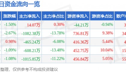 股票行情快报：科美诊断（688468）9月3日主力资金净买入14.07万元