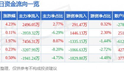 股票行情快报：博士眼镜（300622）8月18日主力资金净买入2496.05万元