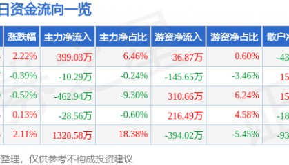 股票行情快报：科美诊断（688468）7月24日主力资金净买入399.03万元