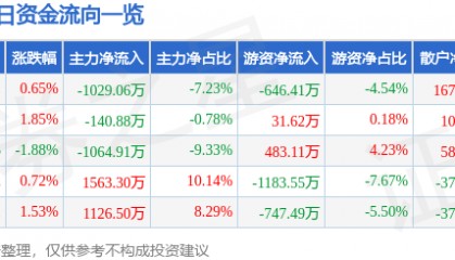 股票行情快报：南京化纤（600889）7月17日主力资金净卖出1029.06万元