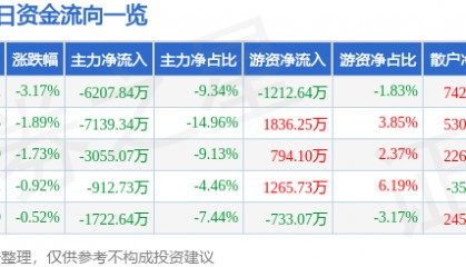 股票行情快报：常熟银行（601128）9月18日主力资金净卖出6207.84万元