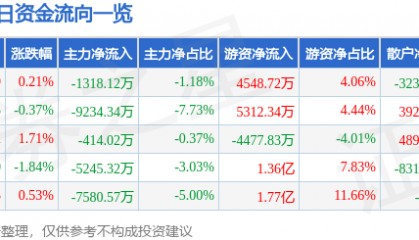 股票行情快报：上汽集团（600104）9月9日主力资金净卖出1318.12万元