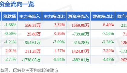 股票行情快报：同兴达（002845）9月2日主力资金净买入556.33万元