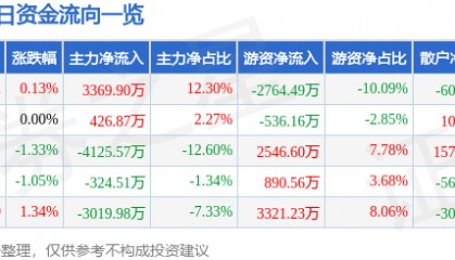股票行情快报：常熟银行（601128）7月18日主力资金净买入3369.90万元