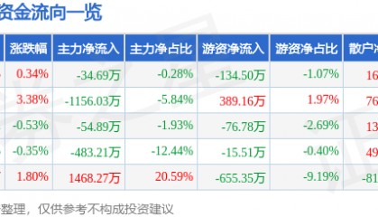 股票行情快报：重庆港（600279）7月22日主力资金净卖出34.69万元