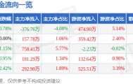 股票行情快报：歌力思（603808）4月17日主力资金净卖出376.76万元