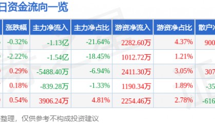 股票行情快报：长川科技（300604）7月10日主力资金净卖出1.13亿元