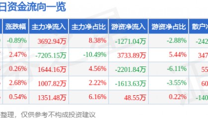 股票行情快报：常熟银行（601128）8月8日主力资金净买入3692.94万元