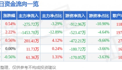 股票行情快报：广田集团（002482）7月22日主力资金净卖出275.72万元