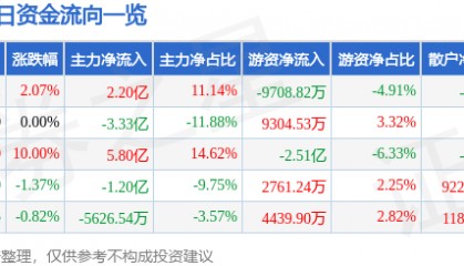 股票行情快报：上汽集团（600104）8月22日主力资金净买入2.20亿元