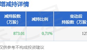 8月10日孚能科技发布公告，股东减持873.01万股