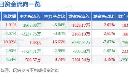 股票行情快报：鼎信通讯（603421）3月18日主力资金净卖出2863.38万元