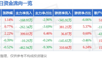 股票行情快报：科美诊断（688468）7月28日主力资金净卖出168.93万元