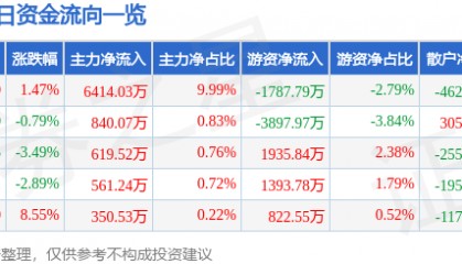 股票行情快报：华懋科技（603306）8月29日主力资金净买入6414.03万元