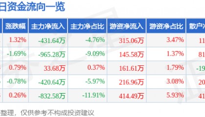 股票行情快报：南京化纤（600889）8月15日主力资金净卖出431.64万元