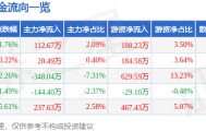 股票行情快报：歌力思（603808）6月8日主力资金净买入112.67万元