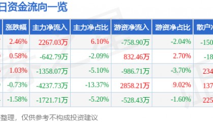 常熟银行（601128）10月14日主力资金净买入2267.03万元