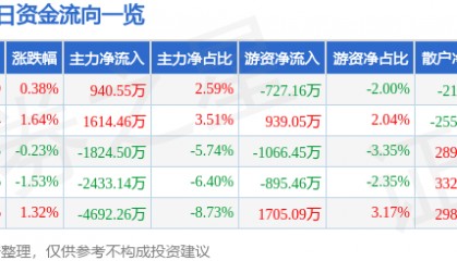 股票行情快报：中国电影（600977）8月22日主力资金净买入940.55万元