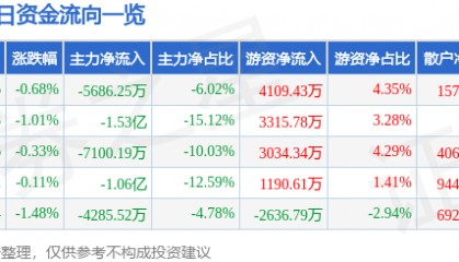 股票行情快报：上汽集团（600104）7月22日主力资金净卖出5686.25万元