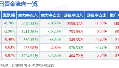 股票行情快报：神思电子（300479）5月13日主力资金净卖出4040.34万元