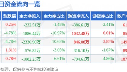 股票行情快报：神思电子（300479）3月4日主力资金净卖出232.51万元