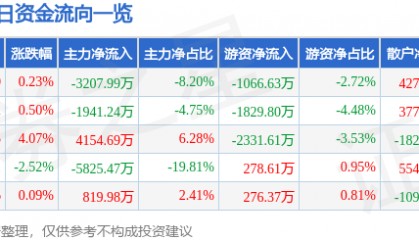 股票行情快报：博士眼镜（300622）8月13日主力资金净卖出3207.99万元