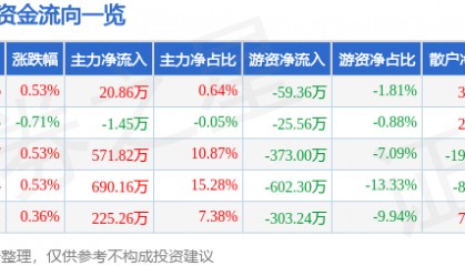 股票行情快报：重庆港（600279）8月11日主力资金净买入20.86万元