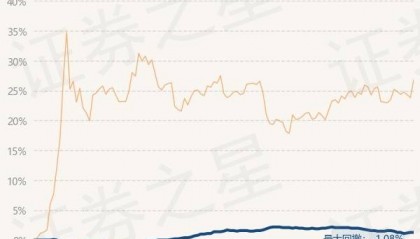 3月14日基金净值：南方金利定开最新净值1.012