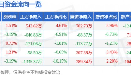 股票行情快报：广哈通信（300711）9月10日主力资金净买入543.62万元