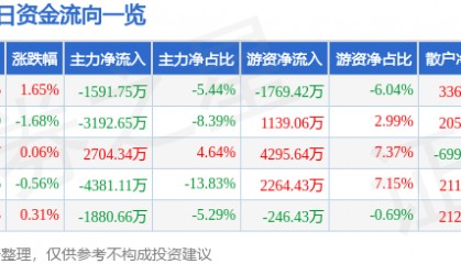 股票行情快报：迪安诊断（300244）8月11日主力资金净卖出1591.75万元