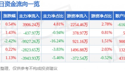 股票行情快报：长川科技（300604）7月4日主力资金净买入3906.24万元