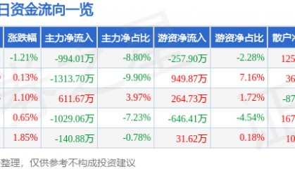 股票行情快报：南京化纤（600889）7月22日主力资金净卖出994.01万元