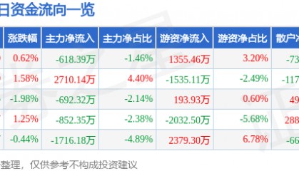 股票行情快报：迪安诊断（300244）8月1日主力资金净卖出618.39万元