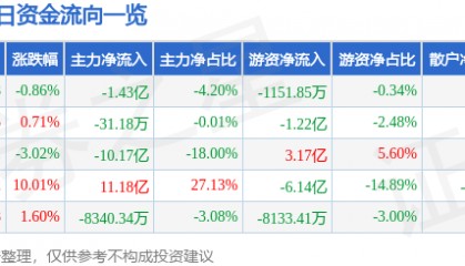 股票行情快报：东方精工（002611）8月28日主力资金净卖出1.43亿元