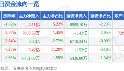 股票行情快报：中天科技（600522）3月13日主力资金净买入2.11亿元