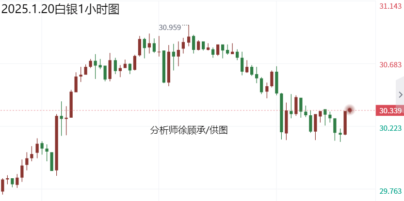 分析师：特朗普履新春节临近，黄金白银原油走势分析