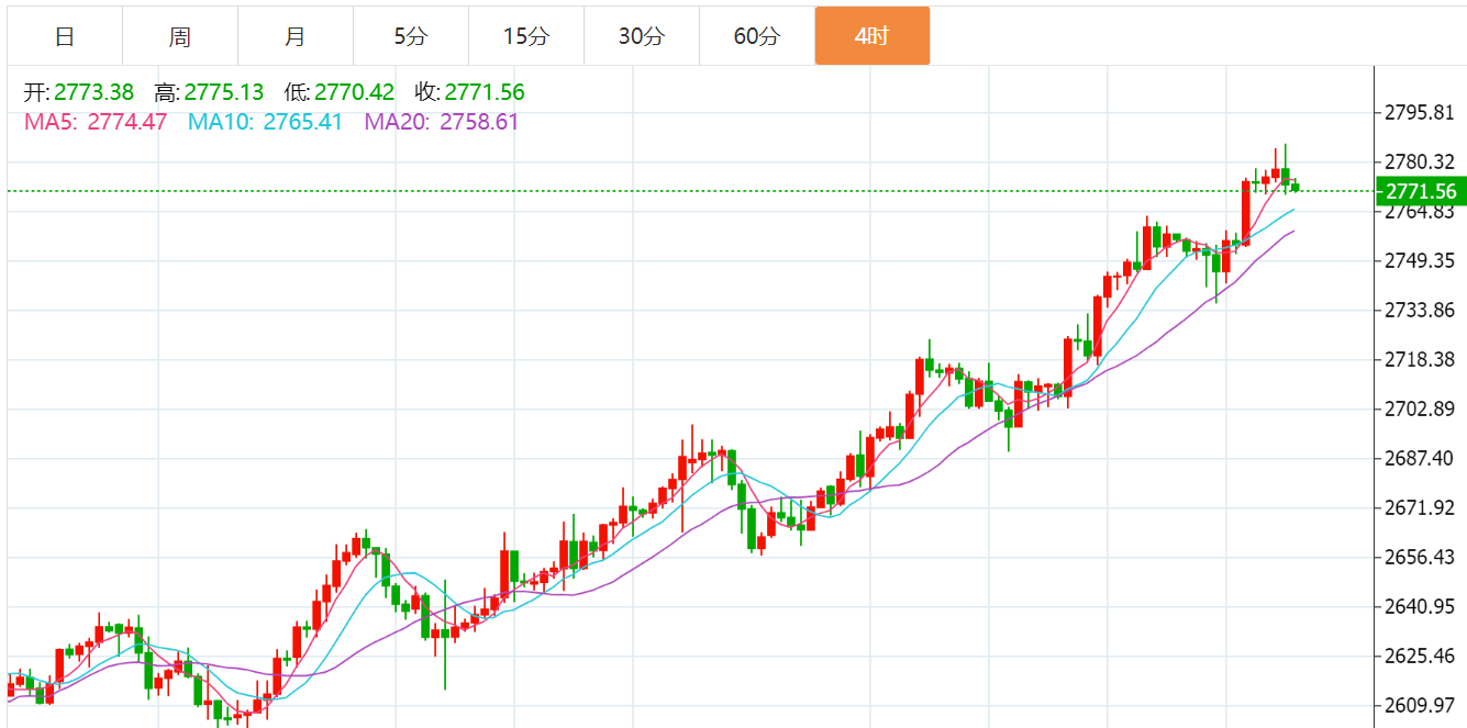 贺博生:1.25黄金冲高回落原油反弹无力下周行情走势预测及周一开盘操作建议
