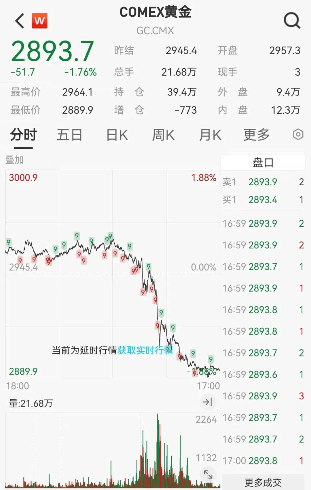 高位跳水 国际贵金属期货普遍收跌