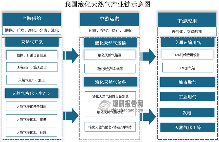 我国液化天然气行业：产量稳增 对外依存度下滑但仍处于较高水平