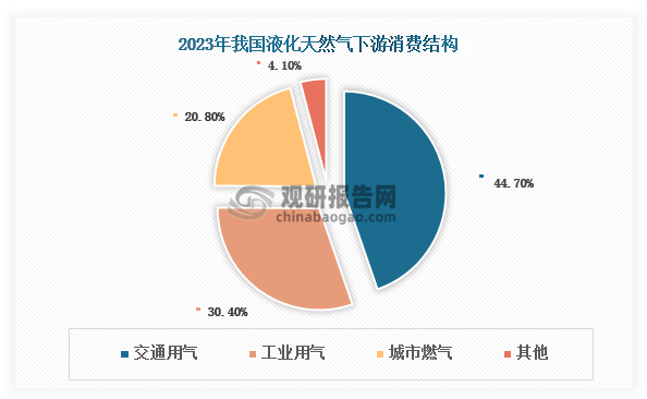 我国液化天然气行业：产量稳增 对外依存度下滑但仍处于较高水平