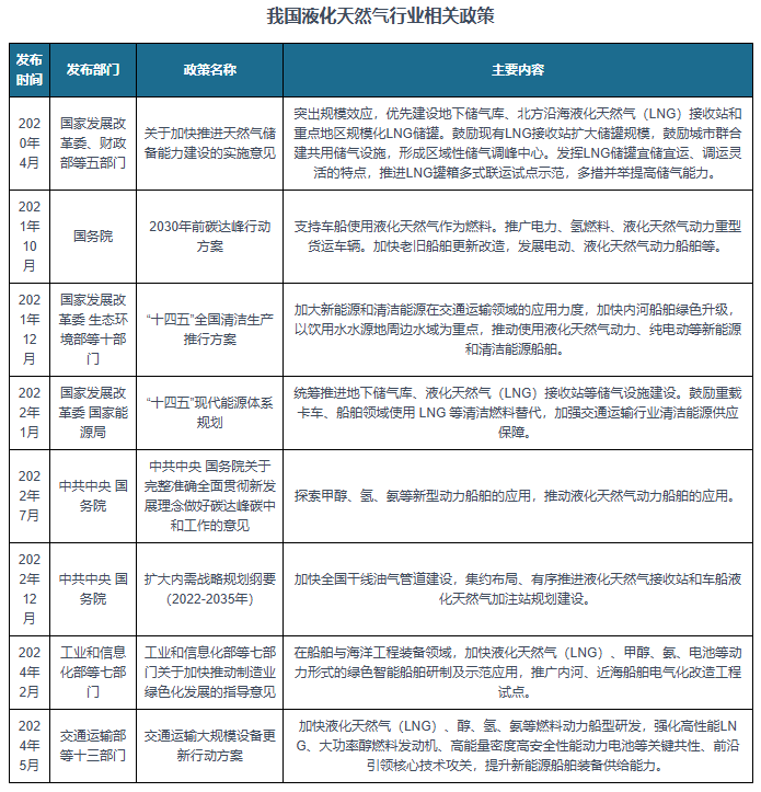 我国液化天然气行业：产量稳增 对外依存度下滑但仍处于较高水平