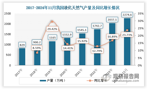 我国液化天然气行业：产量稳增 对外依存度下滑但仍处于较高水平