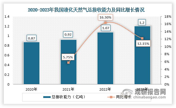 我国液化天然气行业：产量稳增 对外依存度下滑但仍处于较高水平