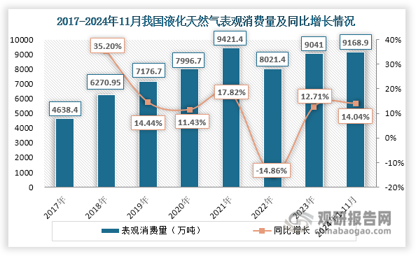 我国液化天然气行业：产量稳增 对外依存度下滑但仍处于较高水平