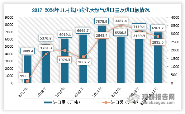 我国液化天然气行业：产量稳增 对外依存度下滑但仍处于较高水平