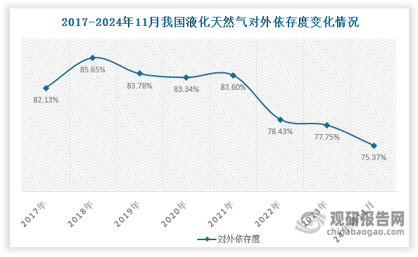 我国液化天然气行业：产量稳增 对外依存度下滑但仍处于较高水平