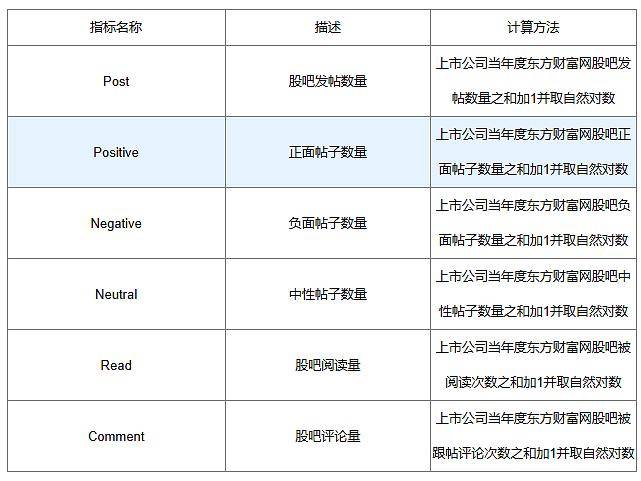 东方财富网上市公司股吧舆论数据（2008-2023年）
