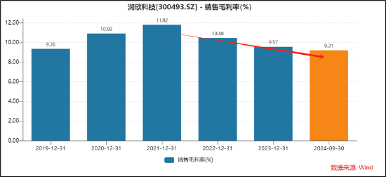 润欣科技三连板是豆包AI概念真龙还是杂毛？警惕东方财富股吧"吹票噪音" 毛利率持续下滑竞争力是否强