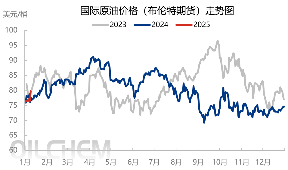 原油 | 2025年春节假期前后国际原油市场分析及展望